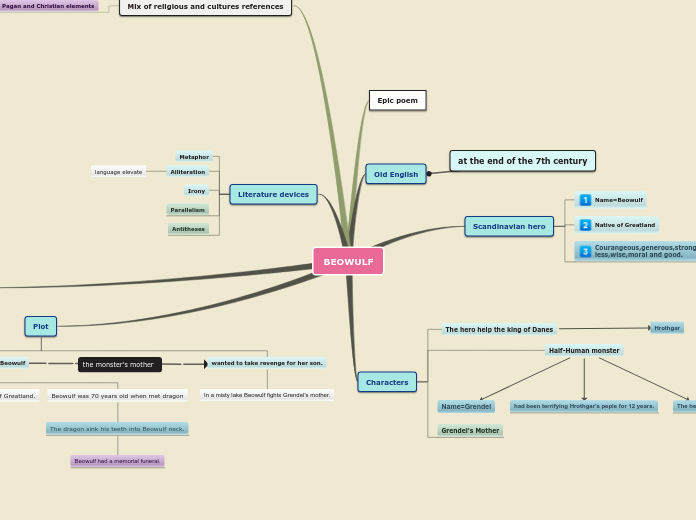 BEOWULF Mind Map BEOWULF Mind Map